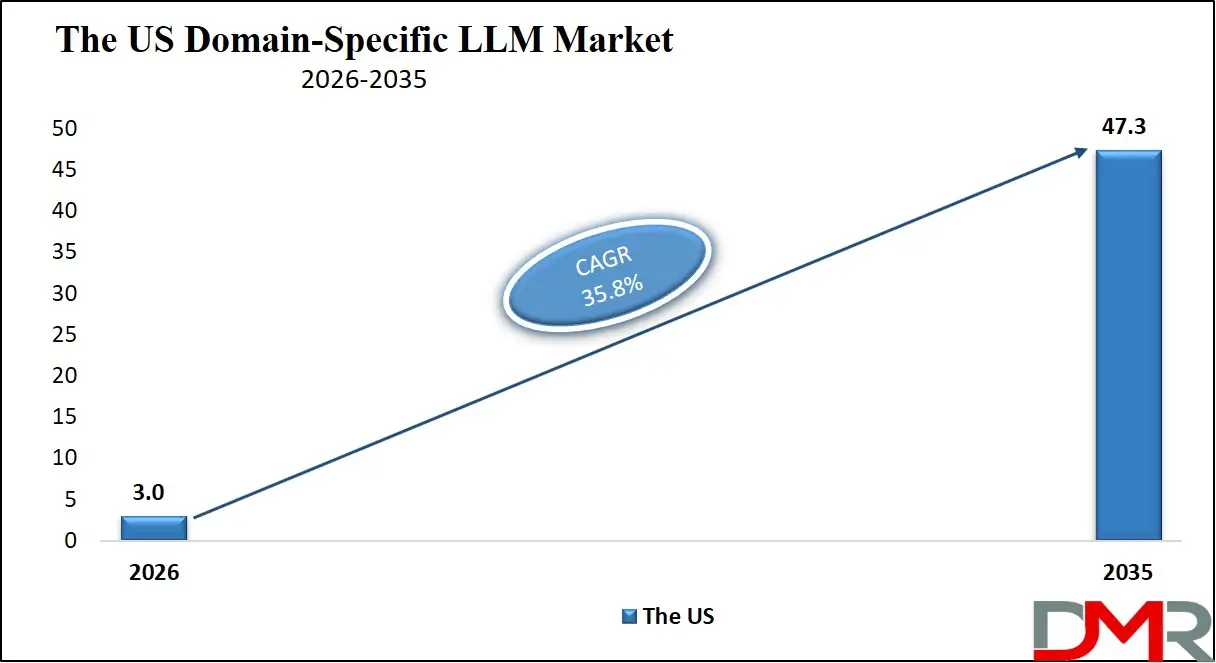 US Domain Specific LLM Market