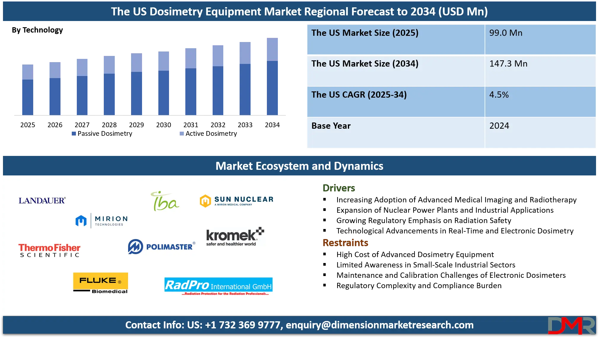 The US Dosimetry Equipment Market Analysis