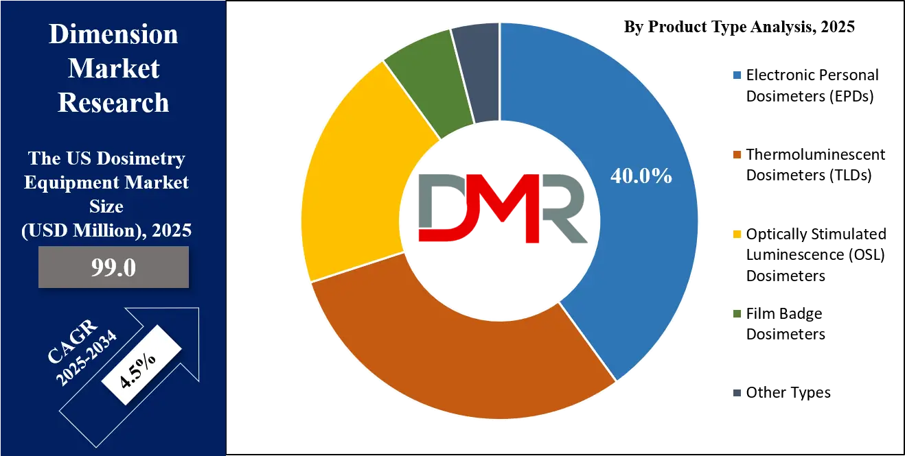 The US Dosimetry Equipment Market Product Type Analysis