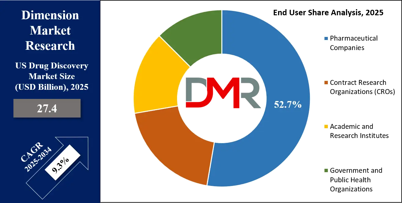 US Drug Discovery Market End User Share Analysis