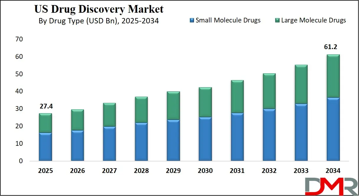 US Drug Discovery Market Growth Analysis