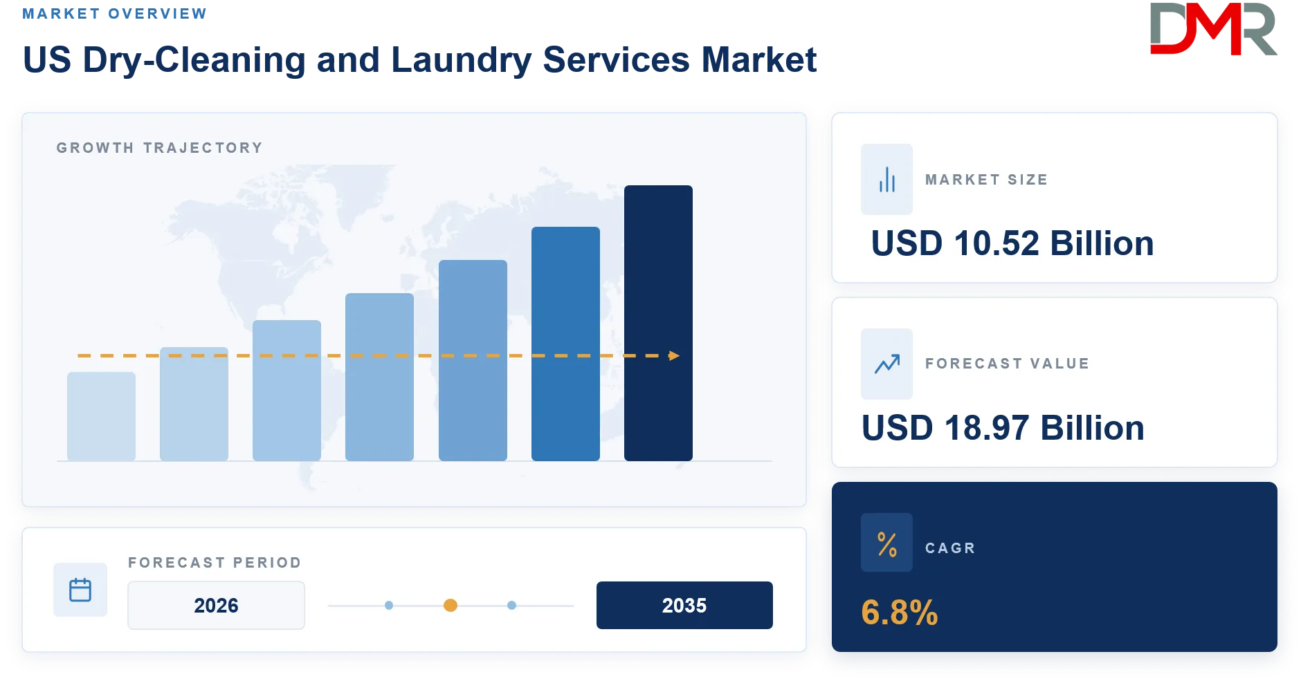 US Dry-Cleaning and Laundry Services Market Forecast to 2035