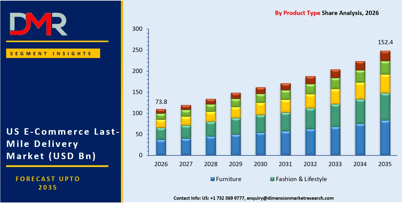 US E-Commerce Last-Mile Delivery Market By Product Type Share Analysis