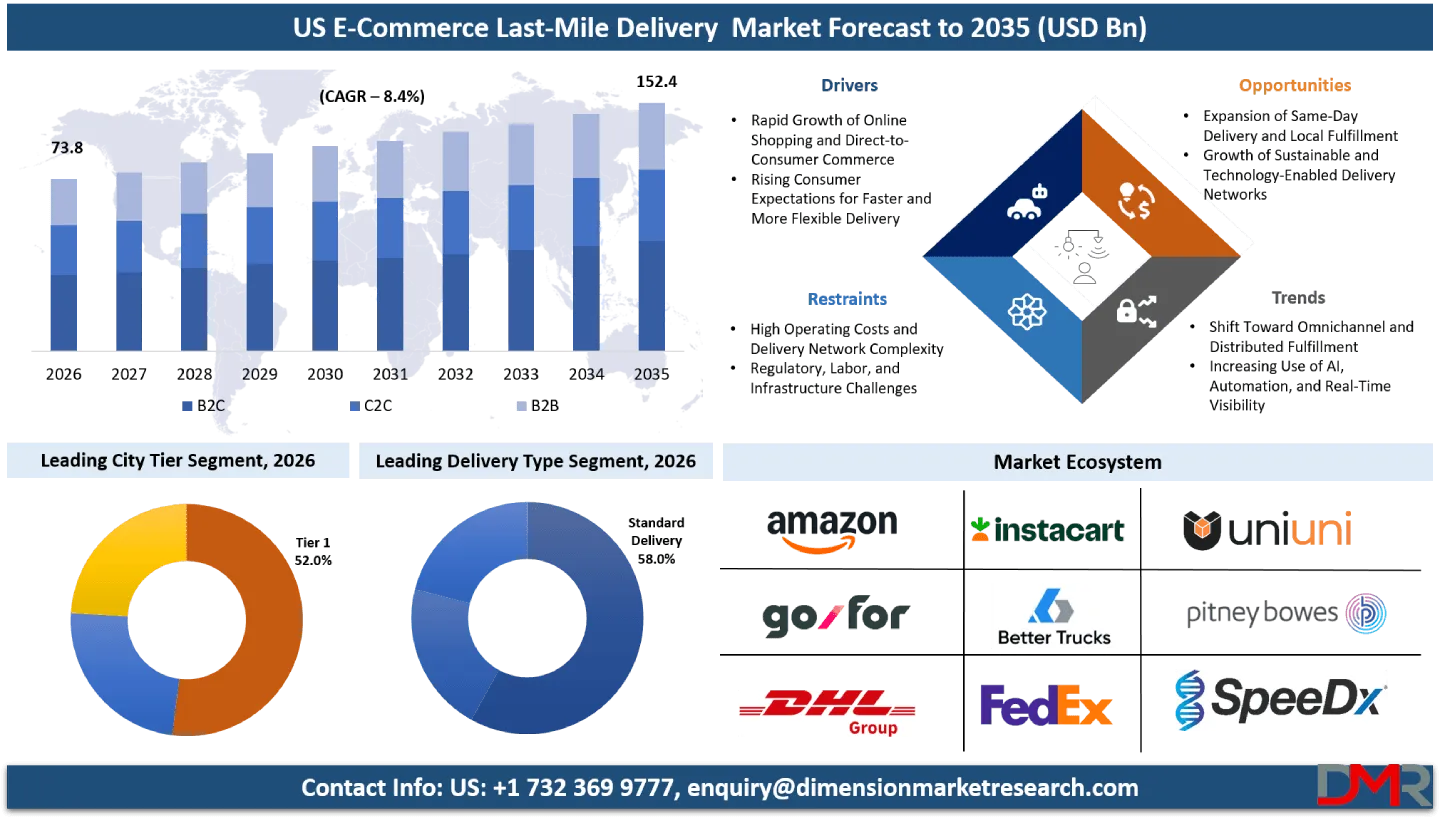 US E-Commerce Last-Mile Delivery Market Forecast to 2035