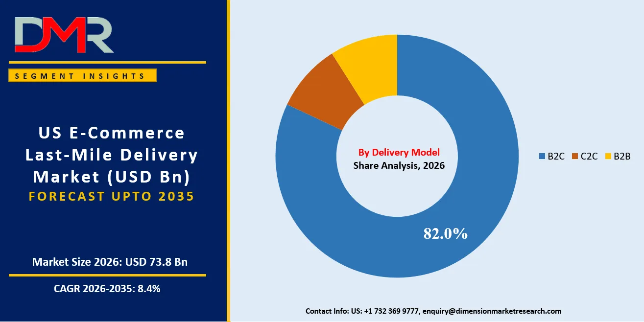 US E-Commerce Last-Mile Delivery Market Leading Segment