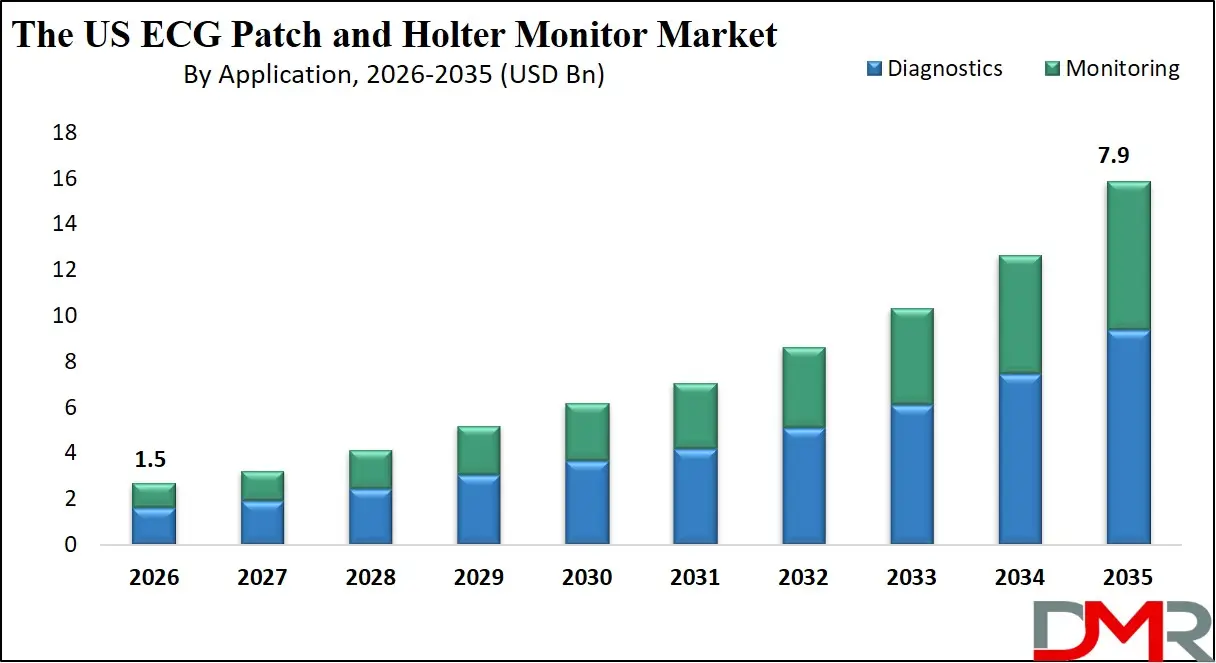 US ECG Patch and Holter Monitor Market By Application