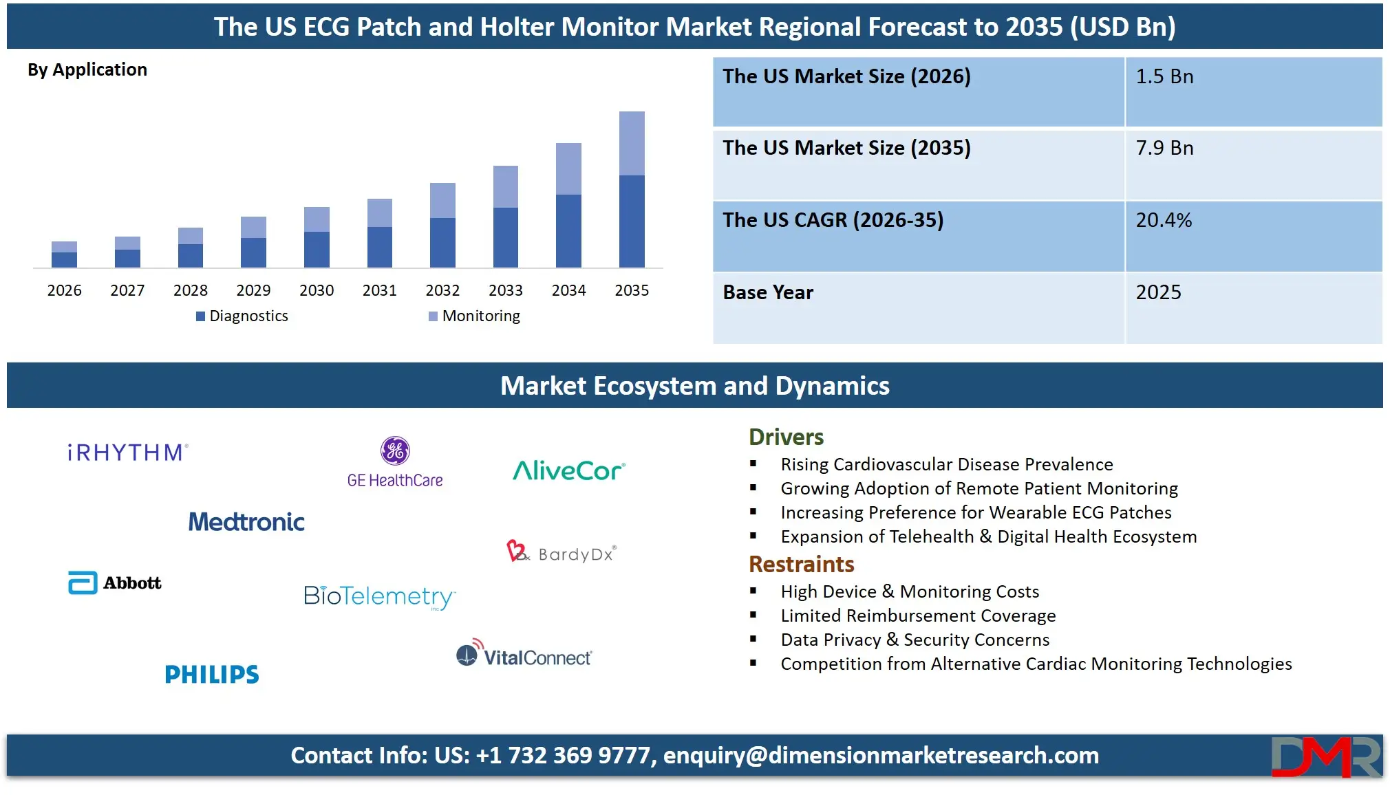 US ECG Patch and Holter Monitor Market Regional Forecast to 2035