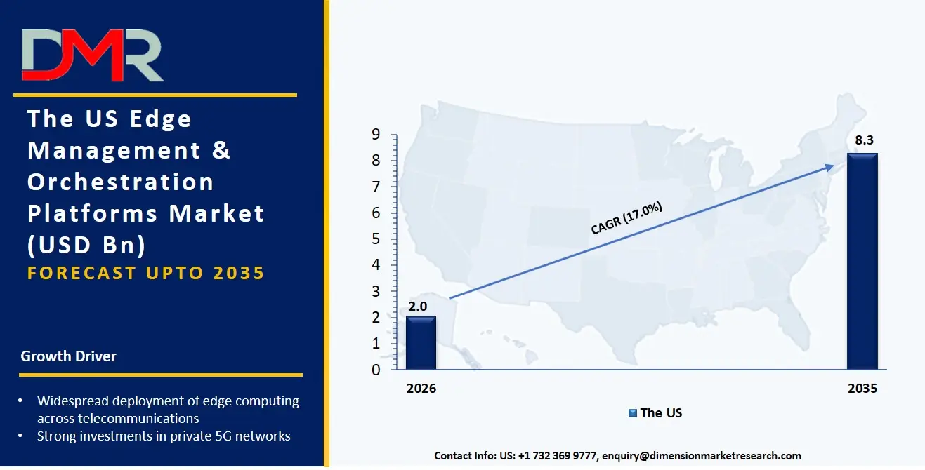 US Edge Management & Orchestration Platforms Market