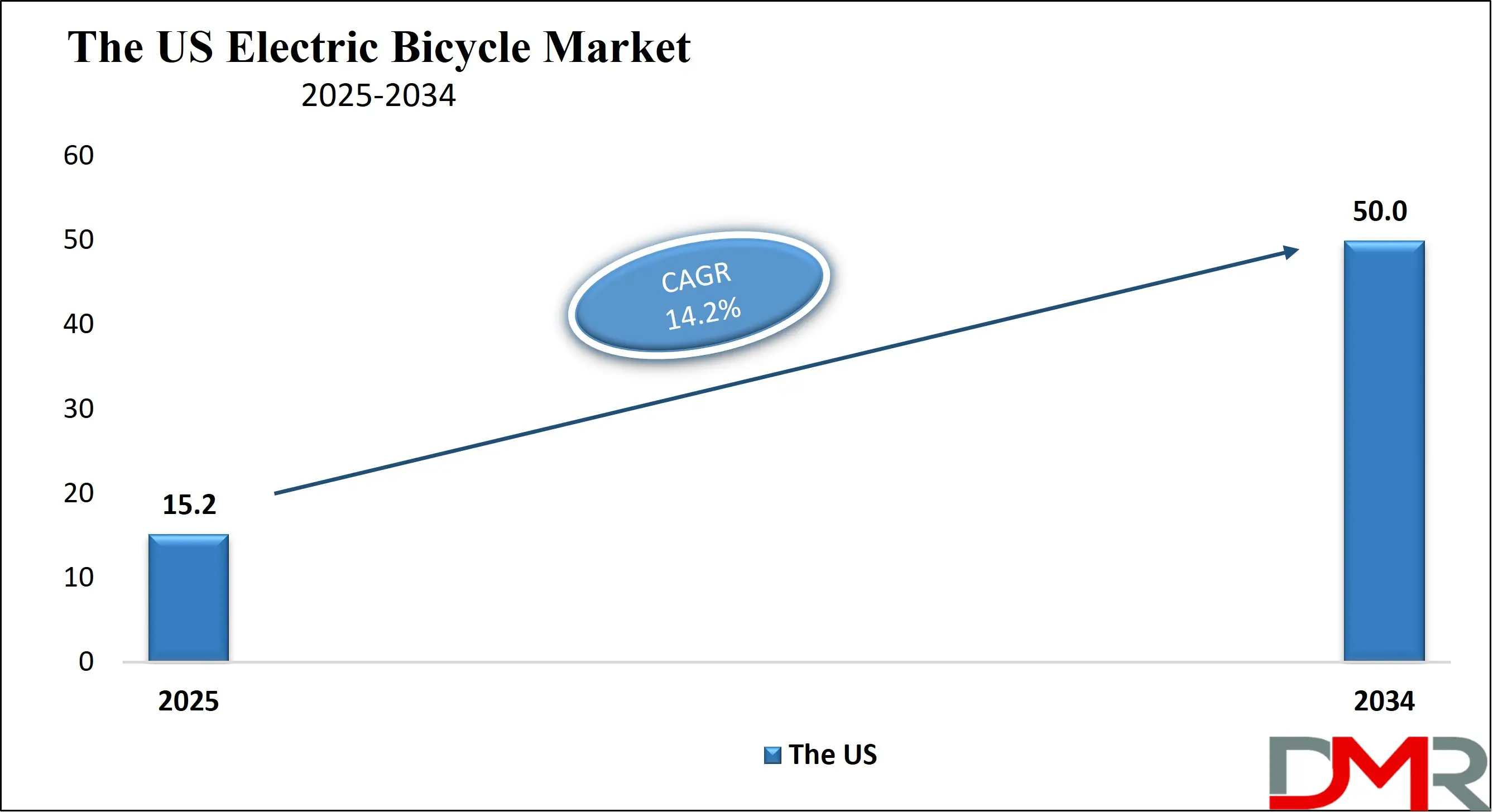 The US Electric Bicycle Market Growth Analysis