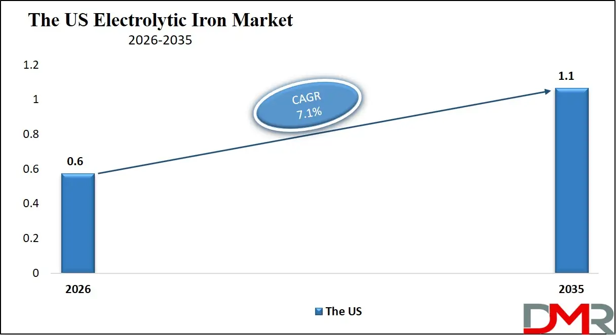 US Electrolytic Iron Market