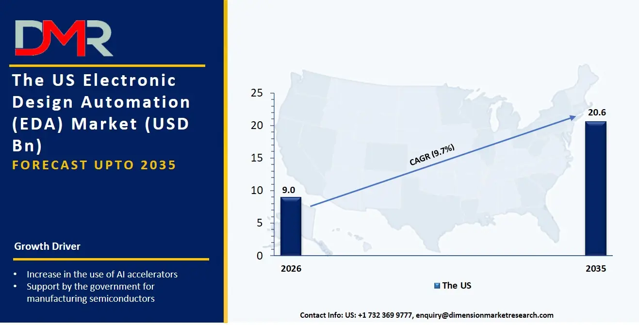 US Electronic Design Automation Market