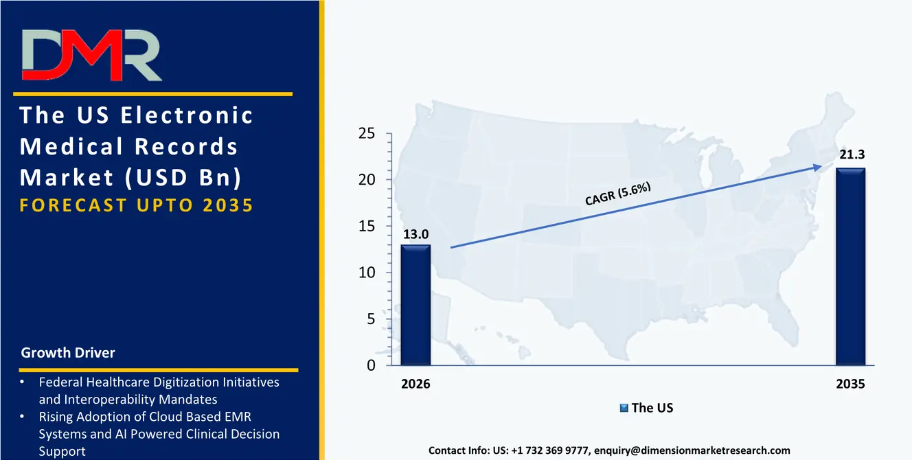 US Electronic Medical Records Market