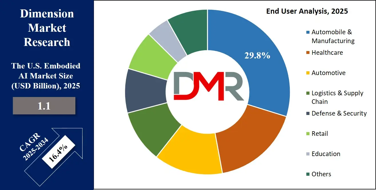 U.S. Embodied AI Market End-User Analysis
