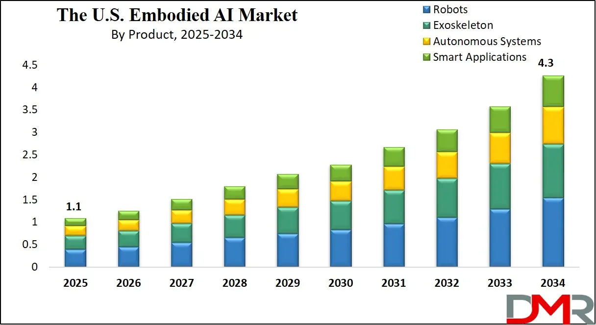 U.S. Embodied AI Market Growth Analysis