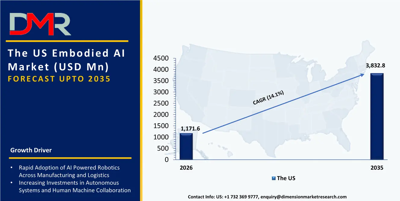 US Embodied AI Market