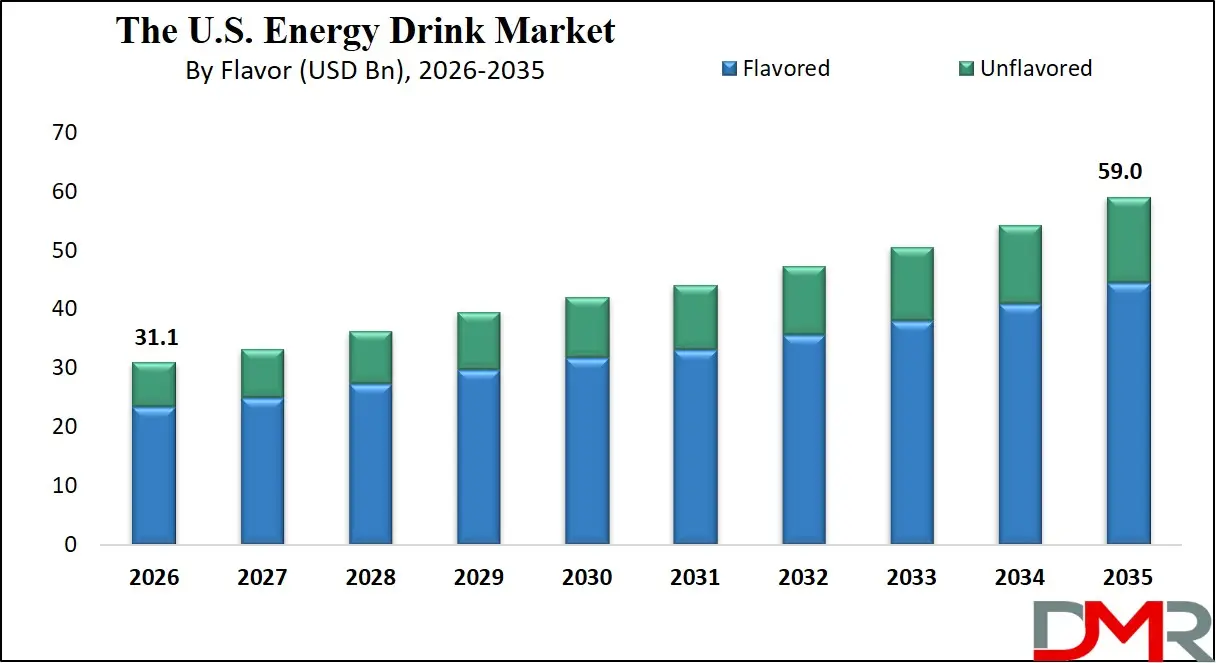 US Energy Drinks Market By Flavor