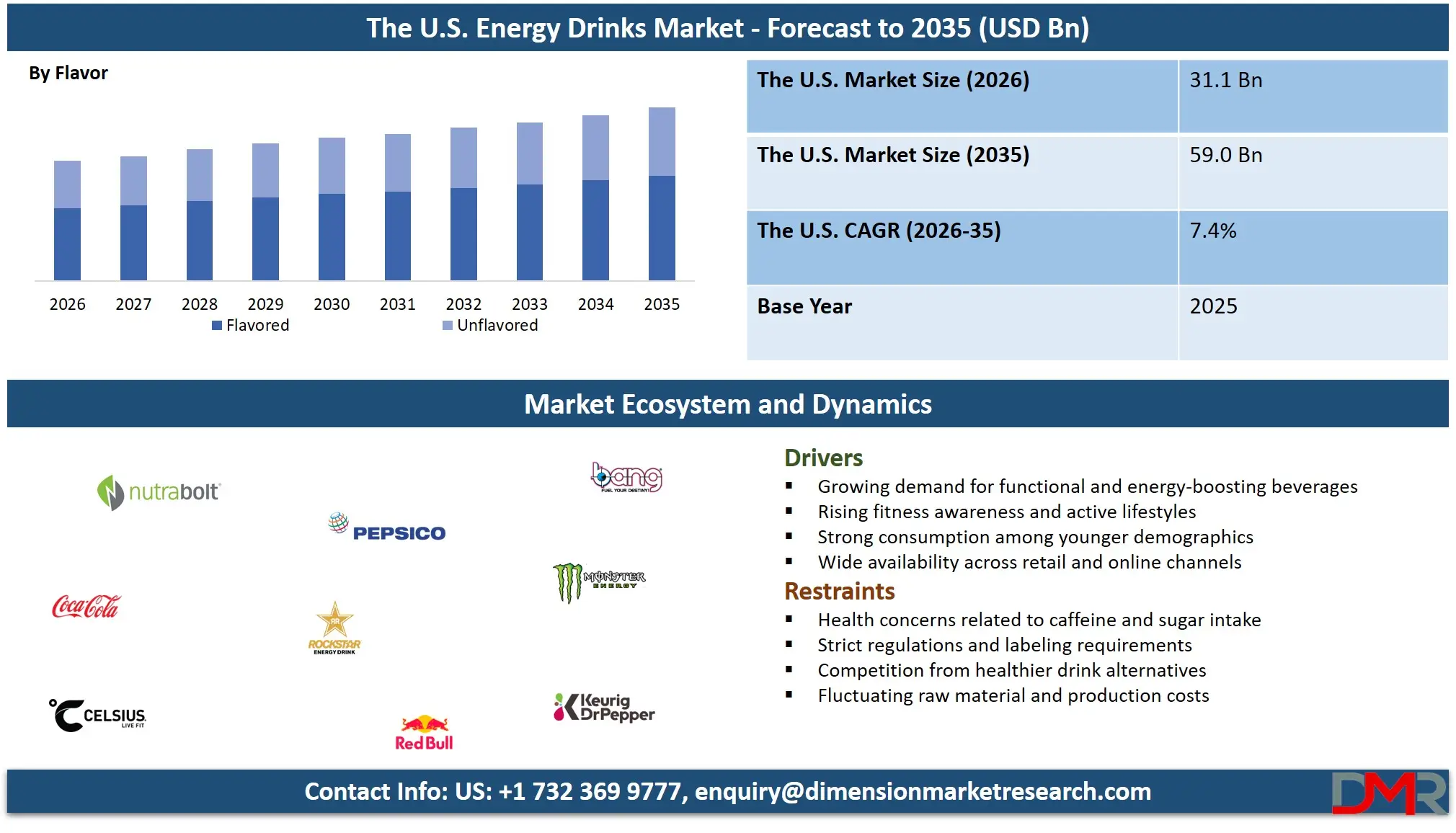 US Energy Drinks Market Forecast to 2035