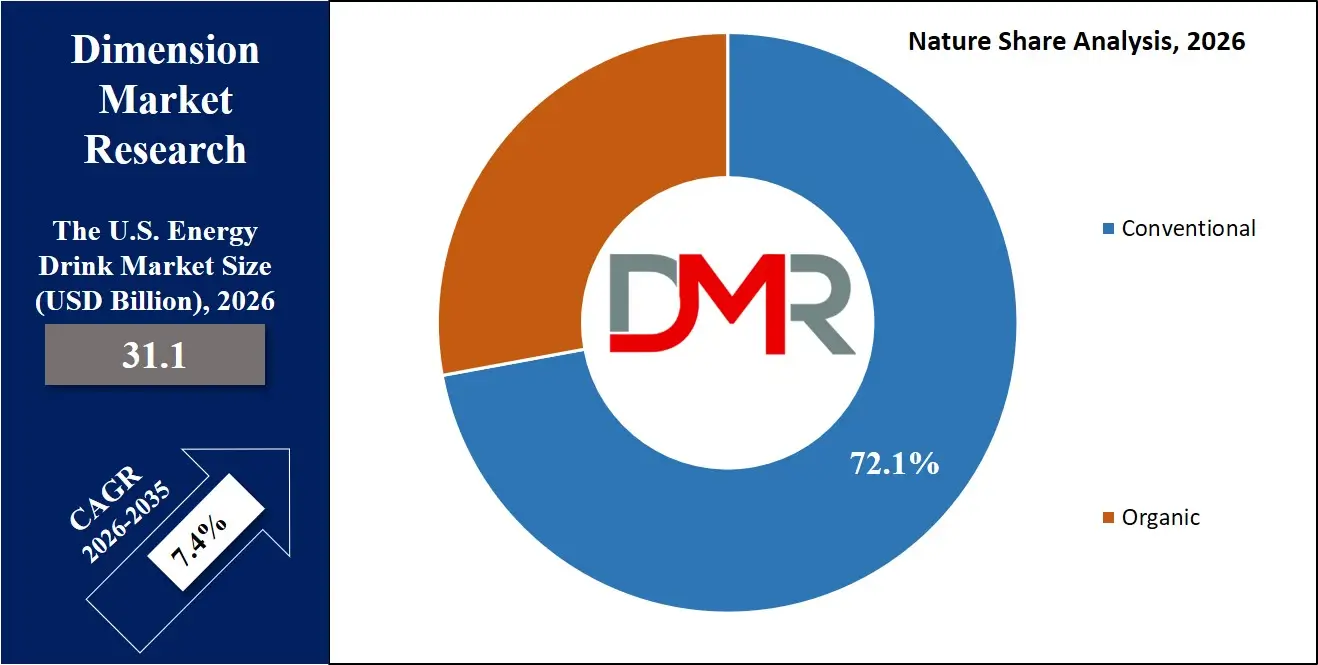 US Energy Drinks Market Nature Share Analysis