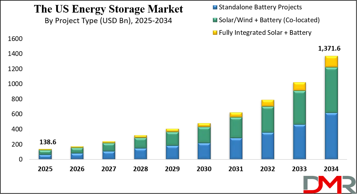 US Energy Storage Market Growth Analysis