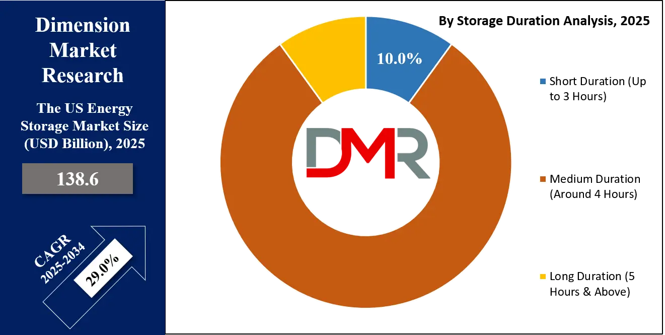 US Energy Storage Market Storage Duration Analysis