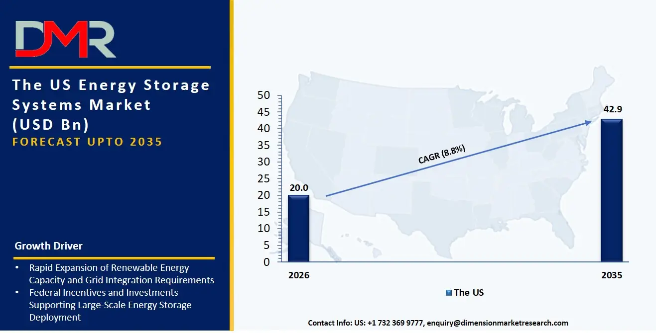 US Energy Storage Systems Market