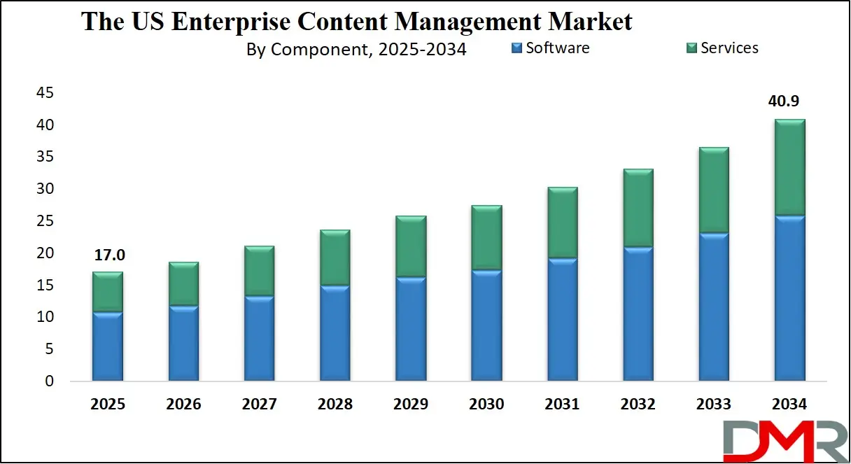 US Enterprise Content Management Market Growth Analysis