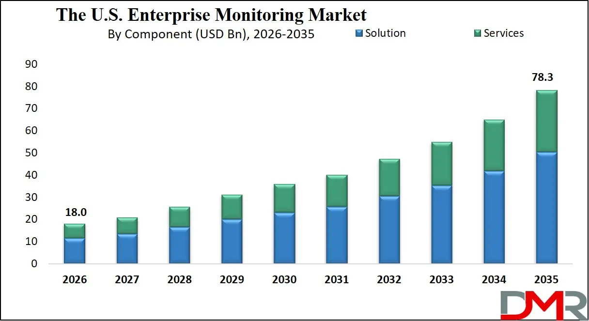 US Enterprise Monitoring Market By Component