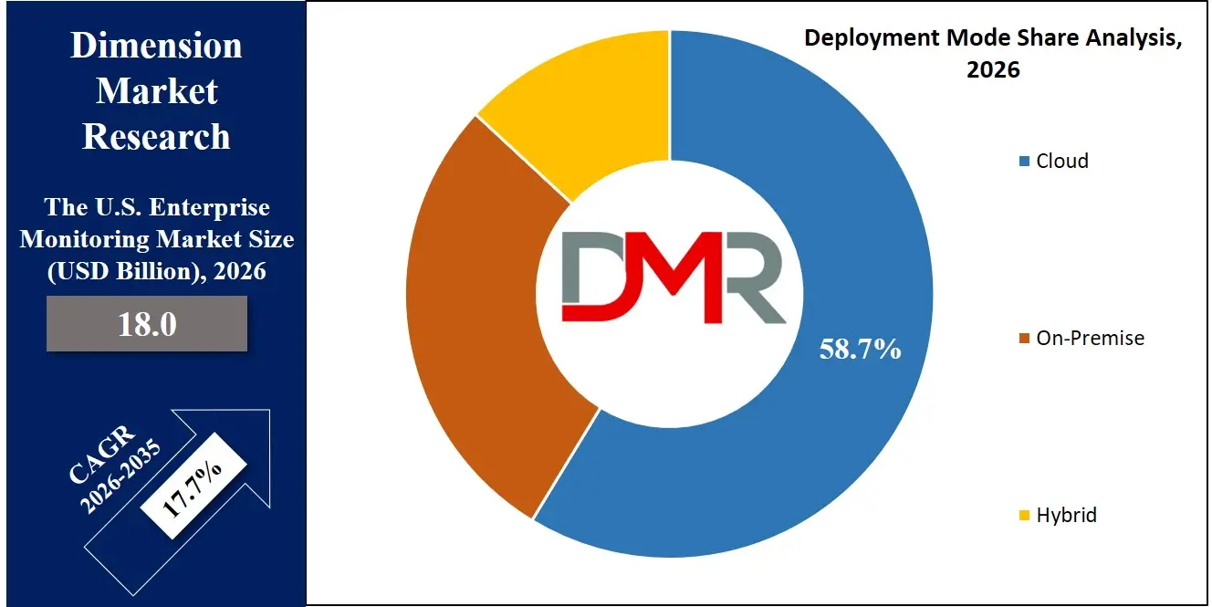 US Enterprise Monitoring Market Deployment Mode Share Analysis