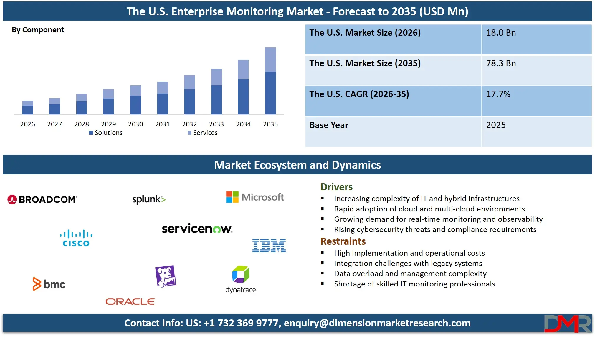 US Enterprise Monitoring Market Forecast to 2035