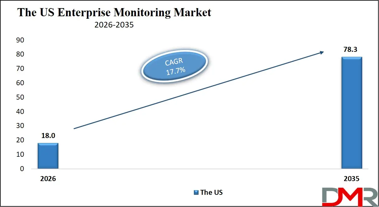 US Enterprise Monitoring Market