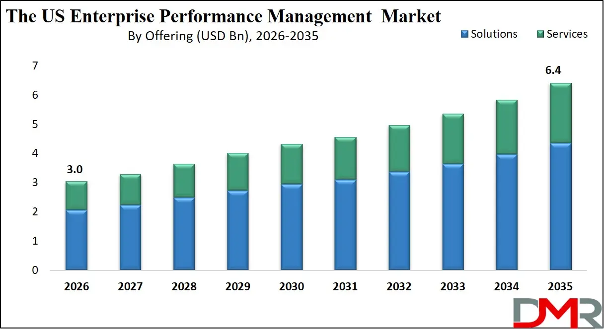 US Enterprise Performance Management Market By Offering