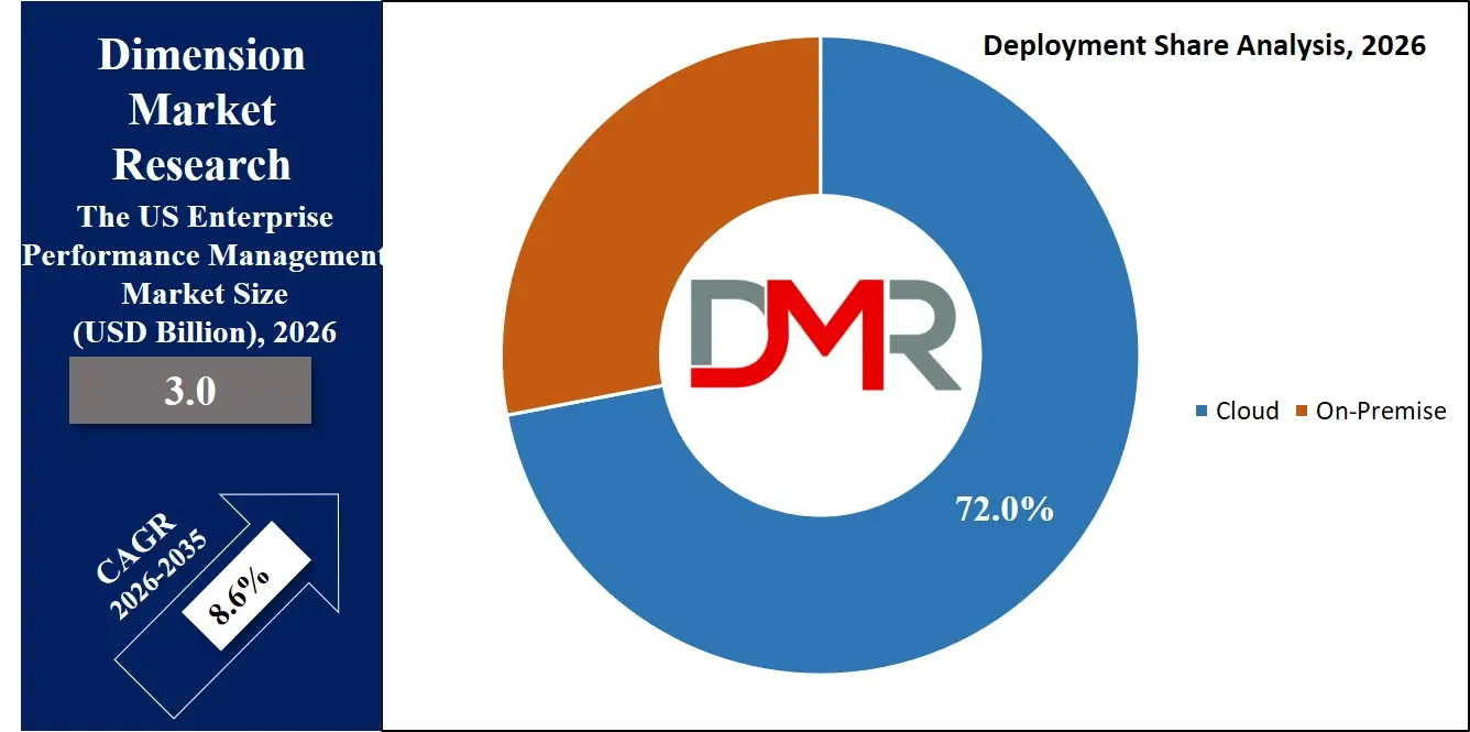 US Enterprise Performance Management Market Deployment Share Analysis