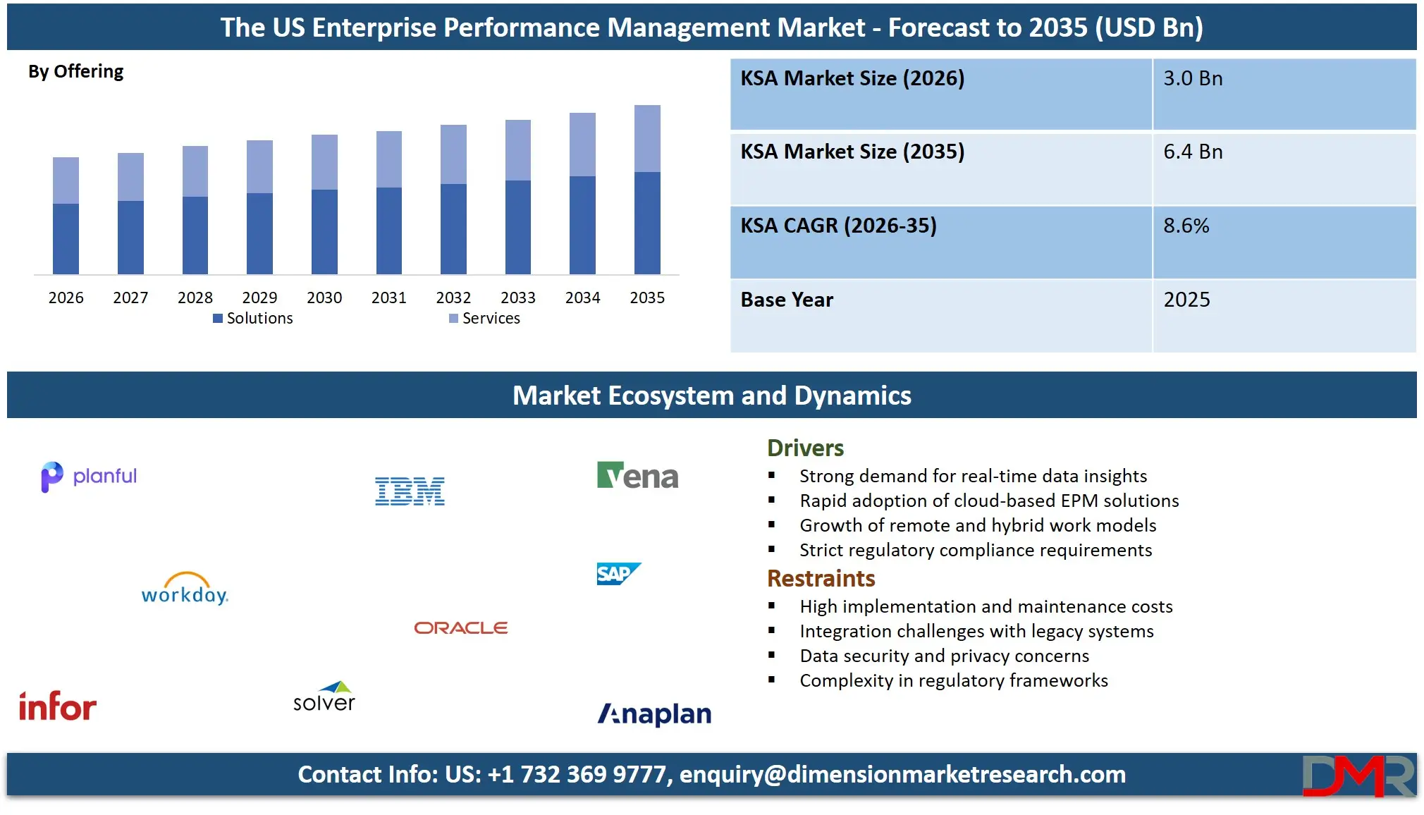US Enterprise Performance Management Market Forecast to 2035