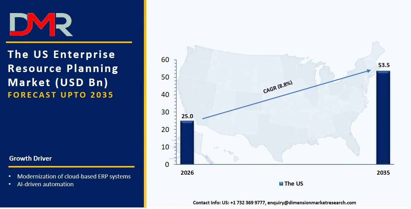 US Enterprise Resource Planning Market