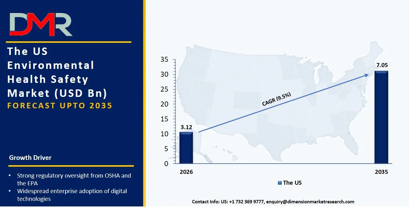 US Environmental Health Safety Market