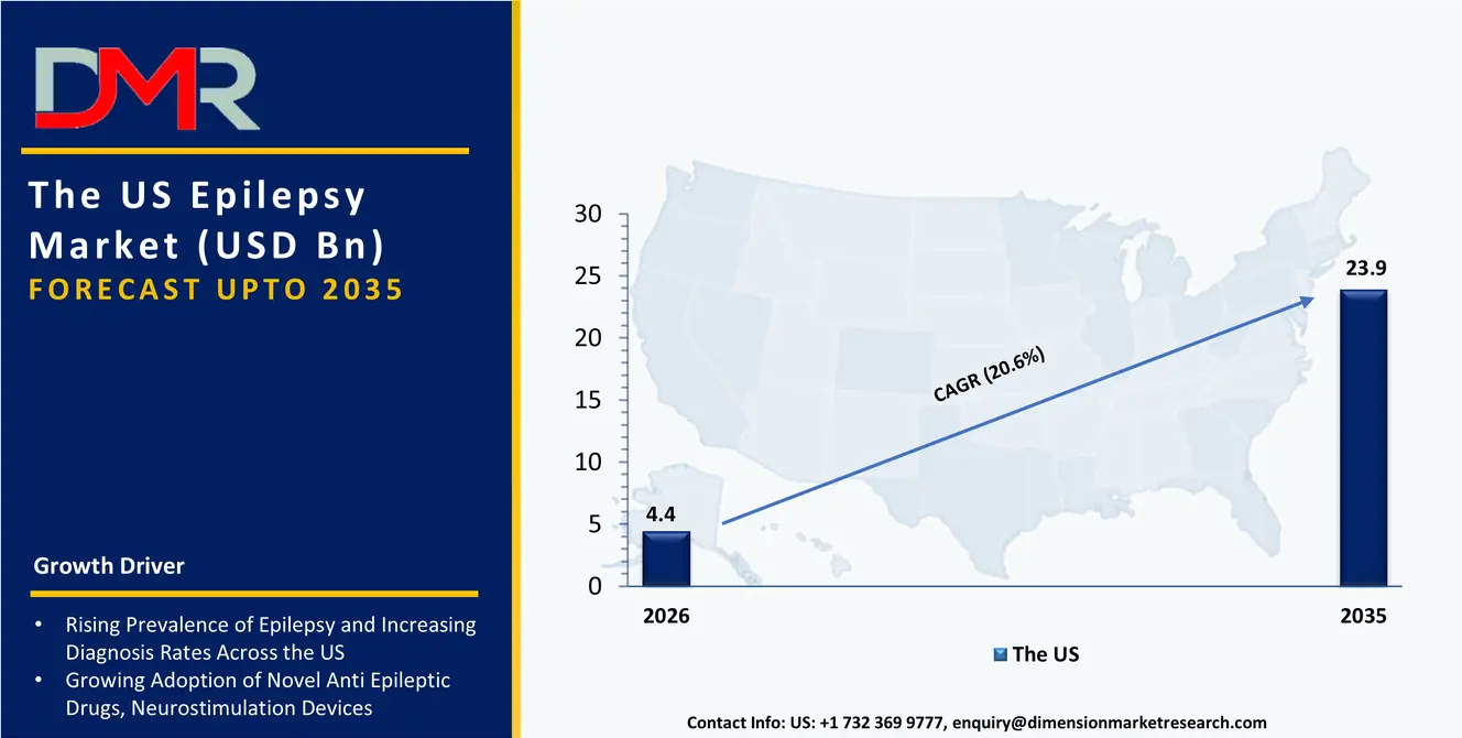 US Epilepsy Market