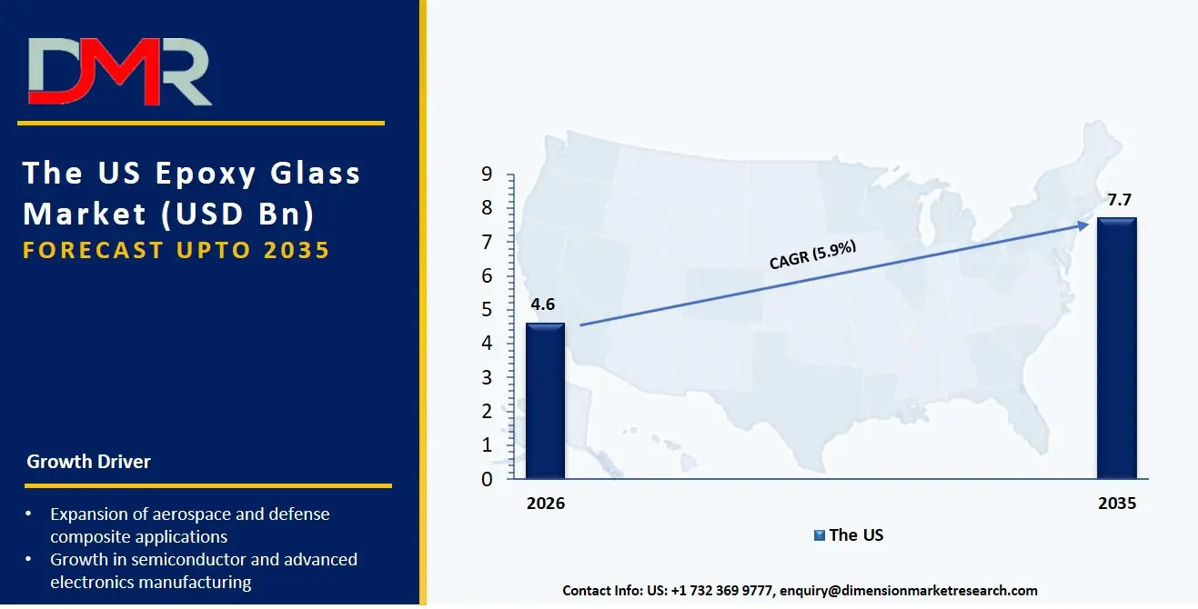 US Epoxy Glass Market