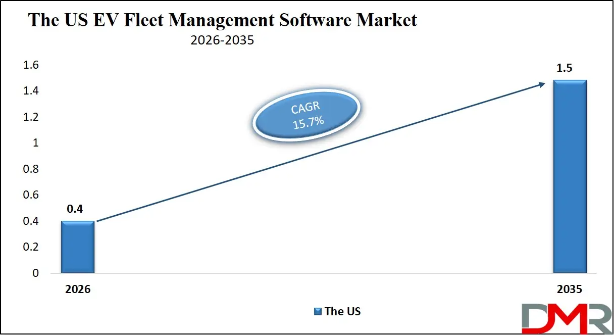 US EV Fleet Management Software Market