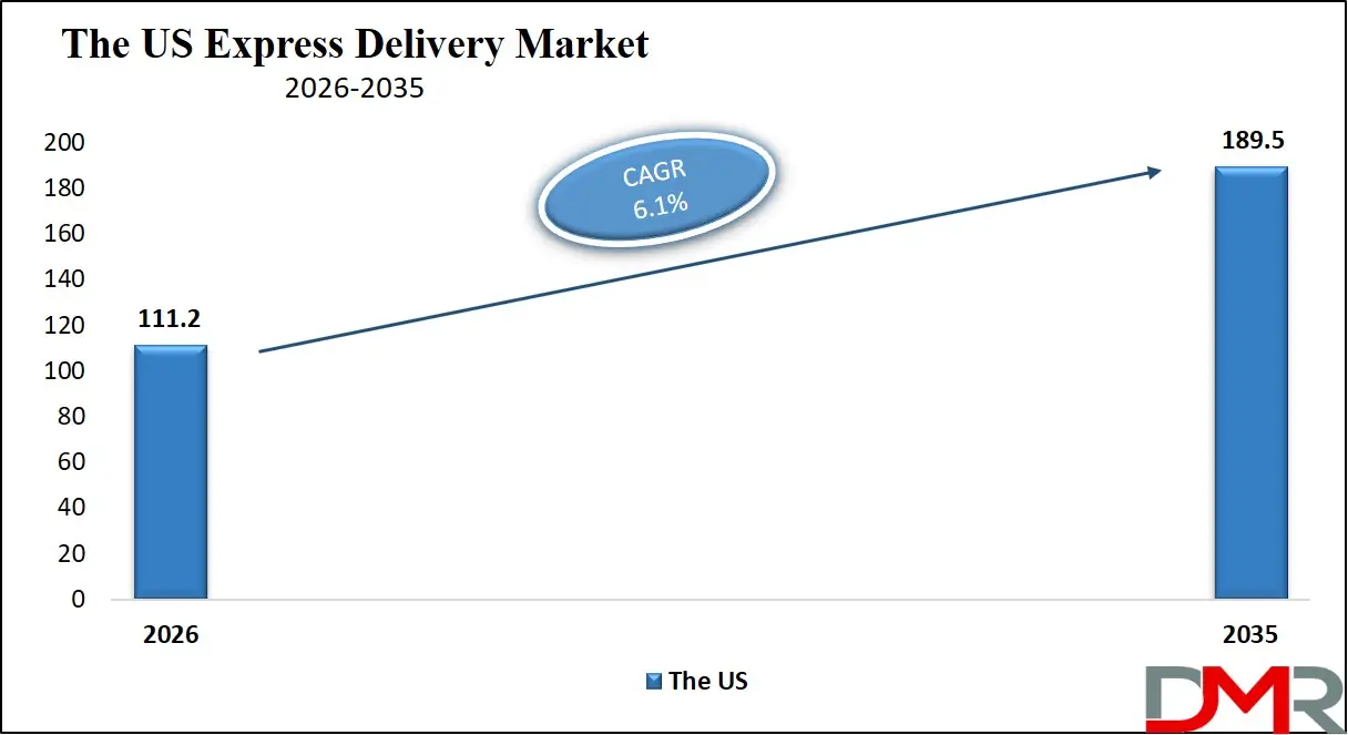 US Express Delivery Market 