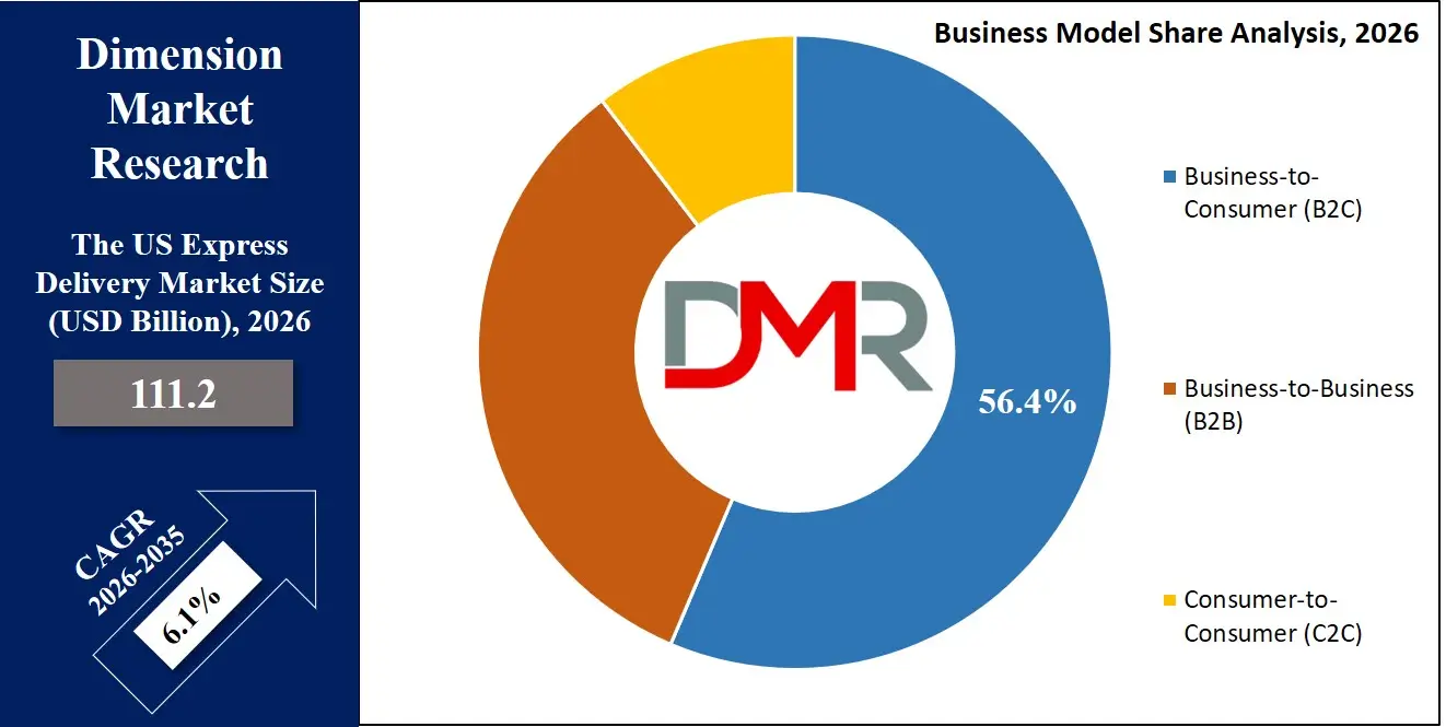 US Express Delivery Market Business Model Share Analysis