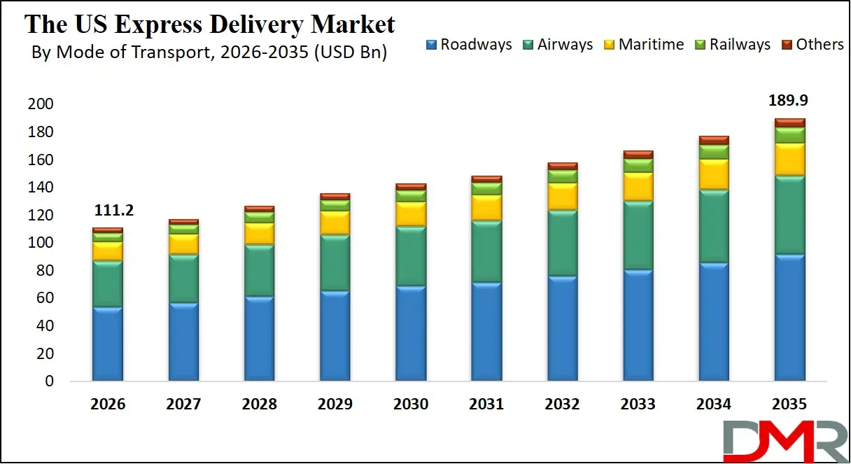 US Express Delivery Market By Mode of Transform