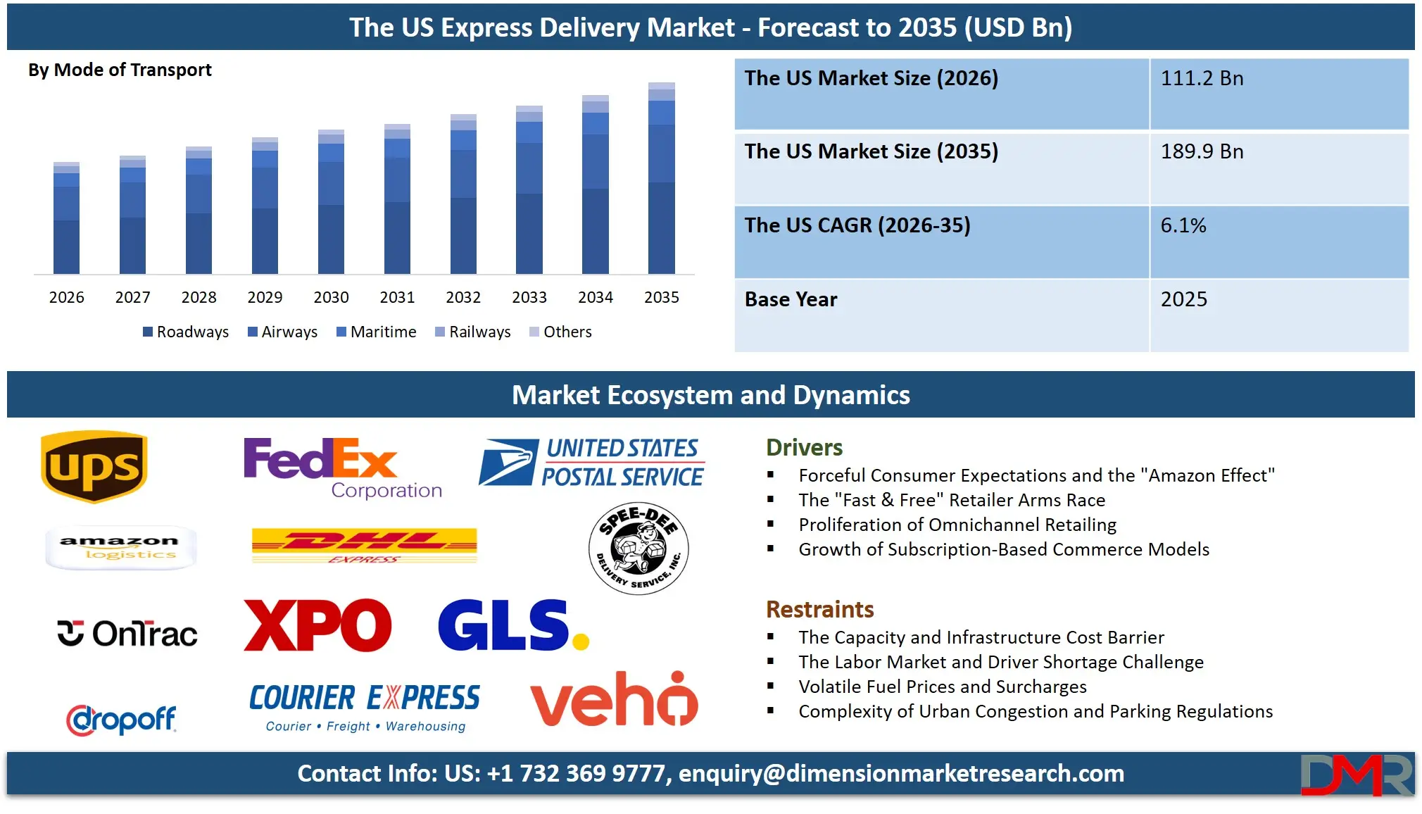 US Express Delivery Market Forecast to 2035