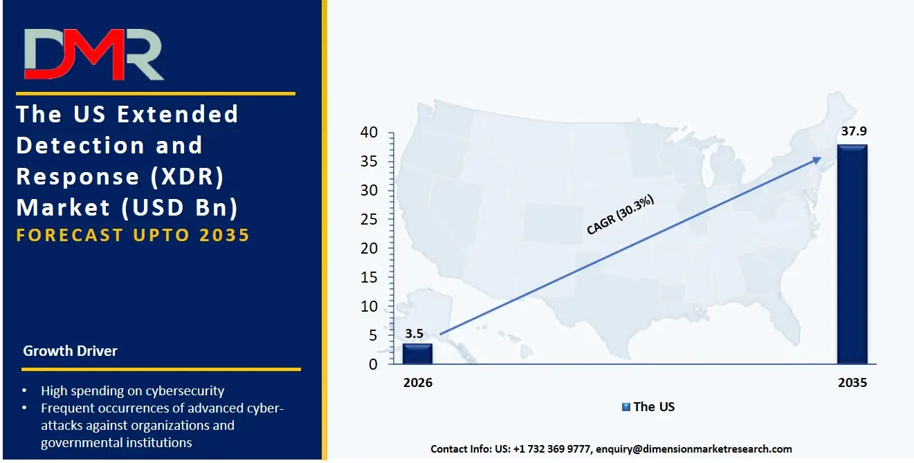 US Extended Detection and Response Market