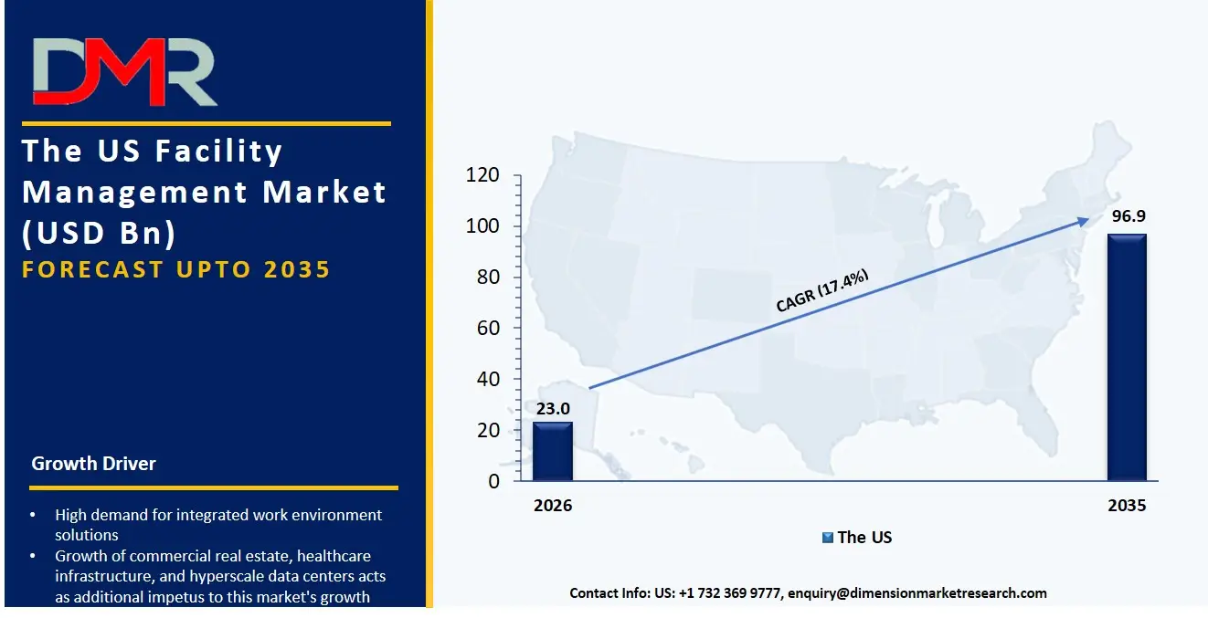 US Facility Management Market