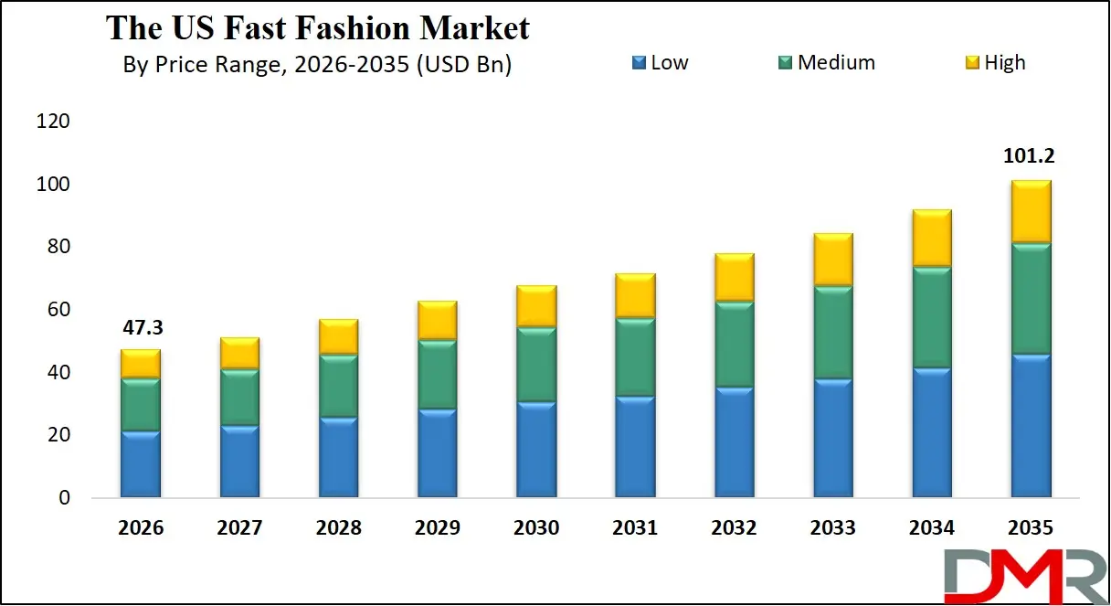 US Fast Fashion Market By Price Range