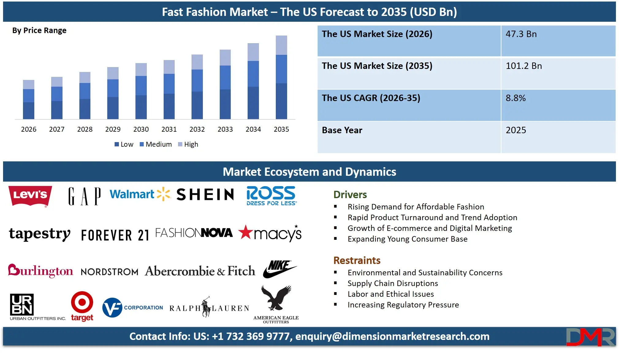 US Fast Fashion Market Forecast to 2035