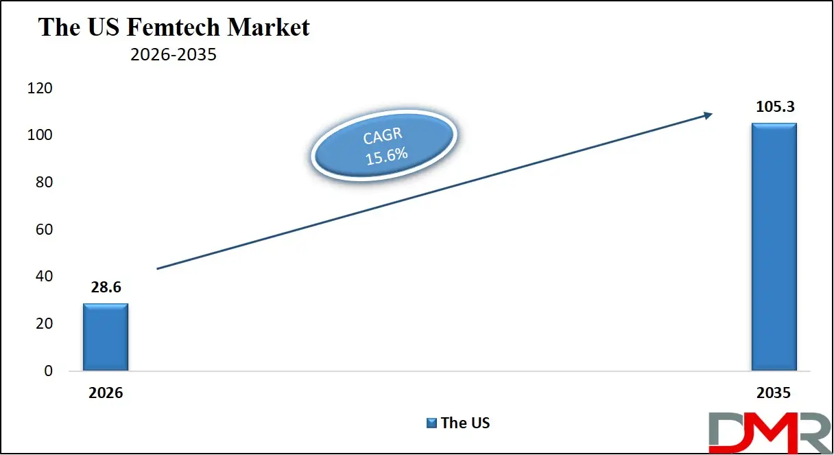 US Femtech Market