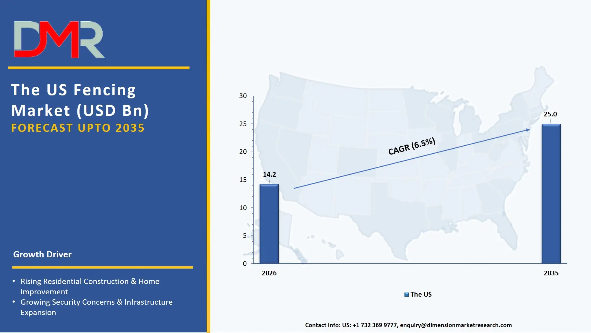 US Fencing Market