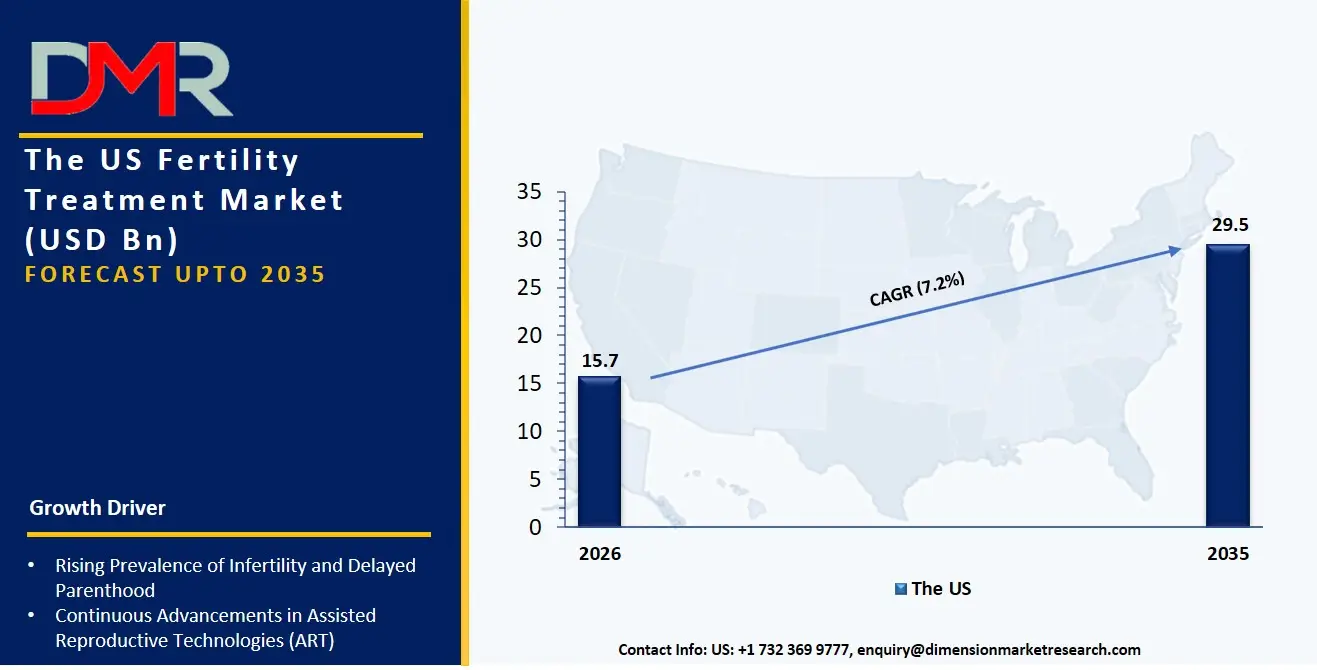 US Fertility Treatment Market
