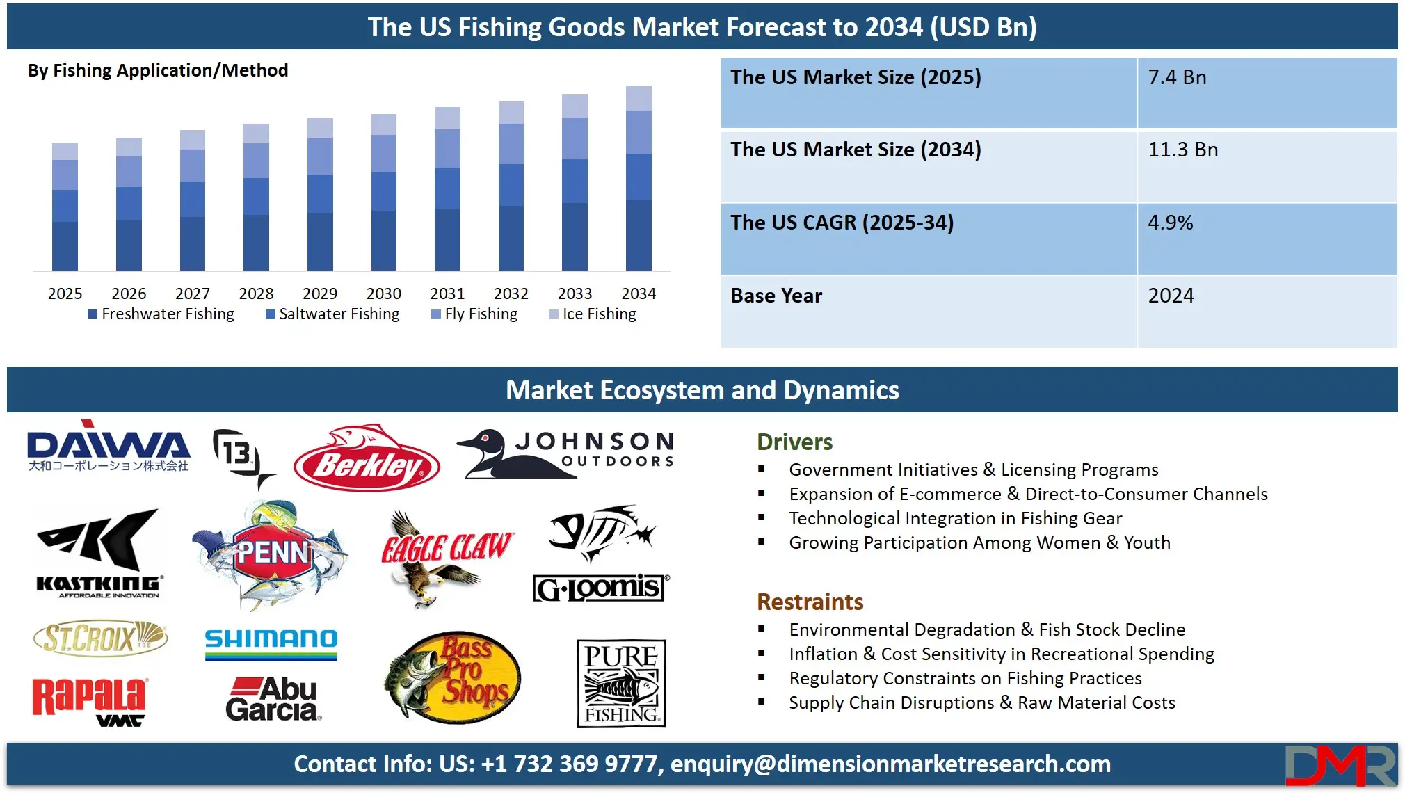 U.S. Fishing Goods Market Analysis